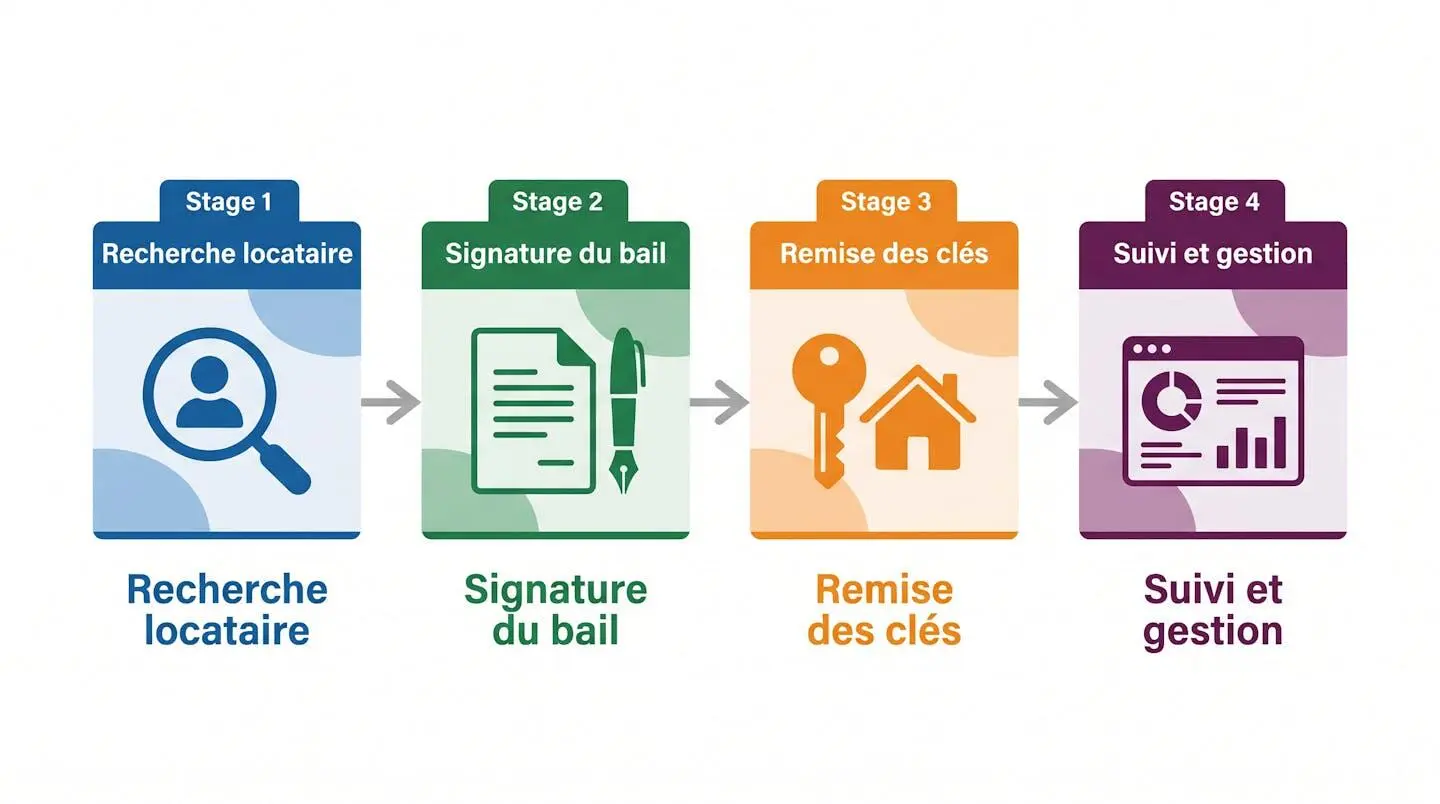 Timeline horizontale illustrant les 4 étapes de la gestion locative : recherche locataire, signature bail, remise des clés et suivi régulier.